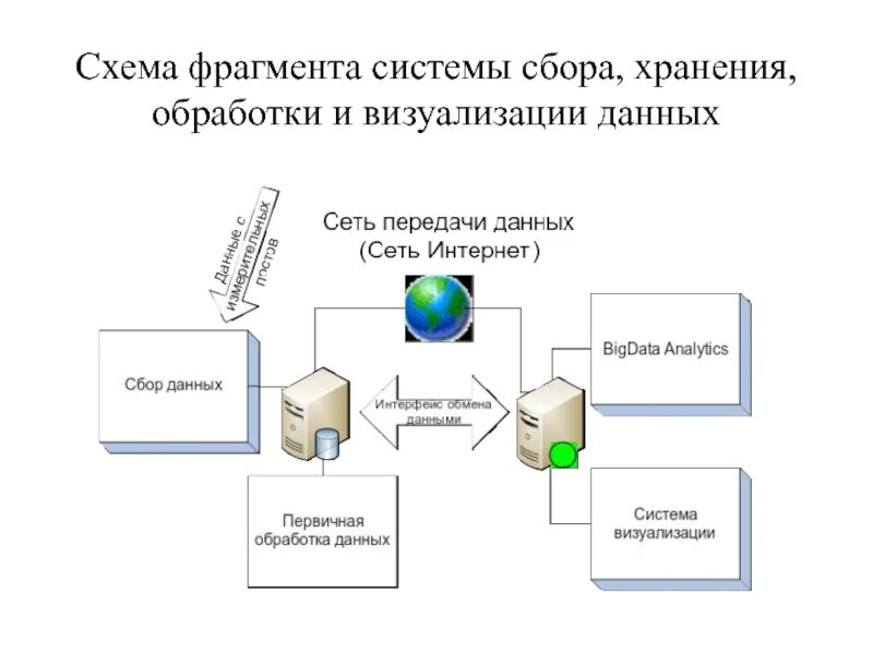 Также передачи хранения и обработки