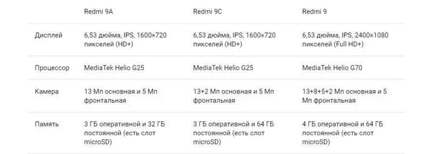 Сколько памяти на редми. Xiaomi Redmi 9 характеристики. Смартфон Redmi 9 характеристики. Redmi 9 характеристики камеры. Редми 9 с 64 характеристики батареи.