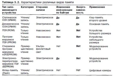 Таблица памяти