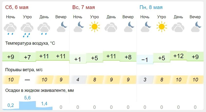 Погода на сегодня. Погода на завтра. Погода в Пензе. Погода на 08 02.