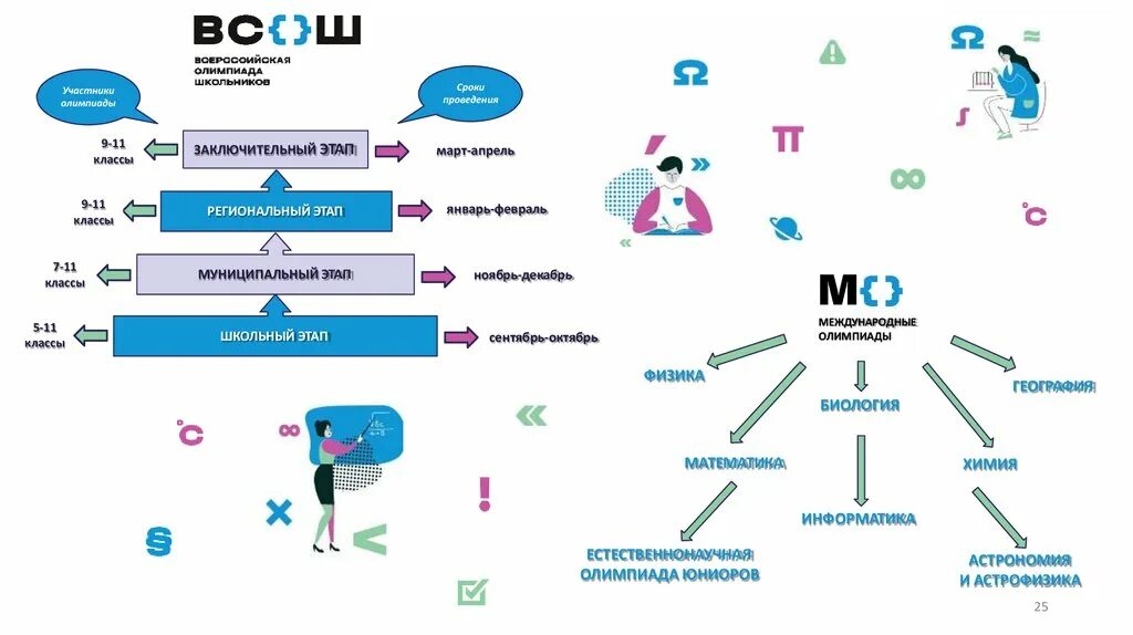 Какие этапы олимпиады школьников. Структура ВСОШ. Типы олимпиад для школьников. ВСОШ расшифровка.
