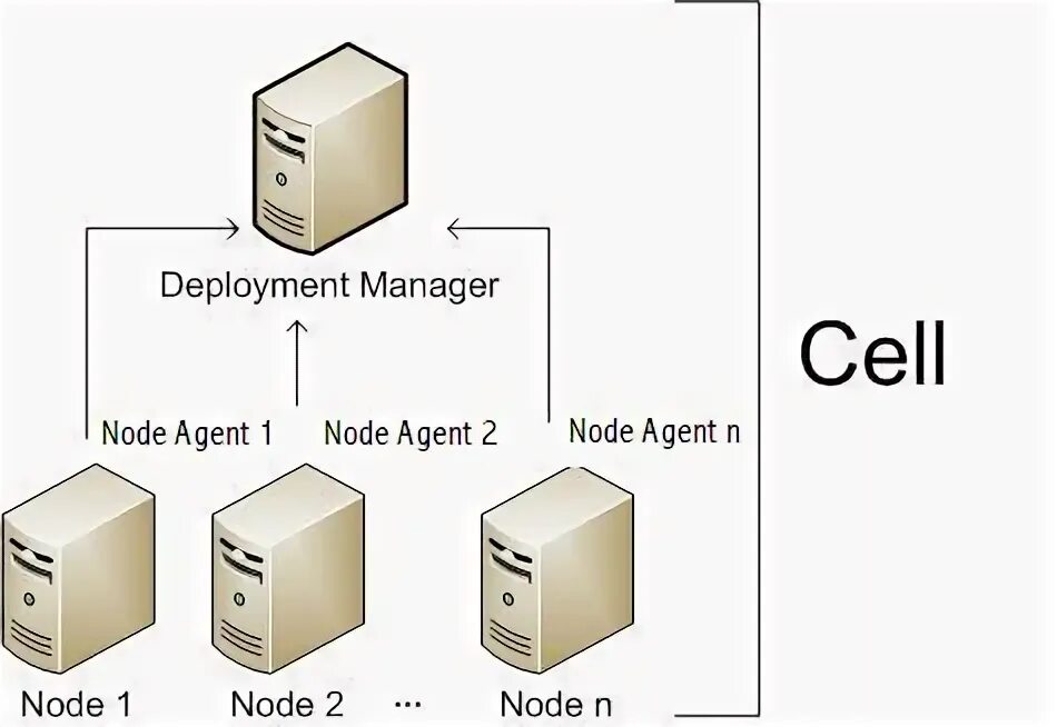 Deployment management. Deployment management