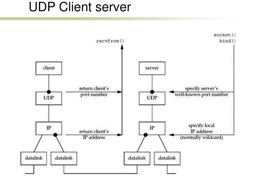 Client returned. Tcp клиент сервер. клиент udp и сервер udp. client server socket. udp socket.