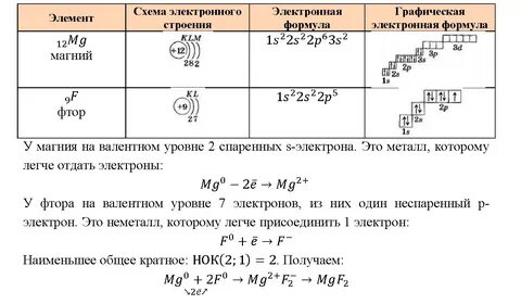 Электронная схема иона магния