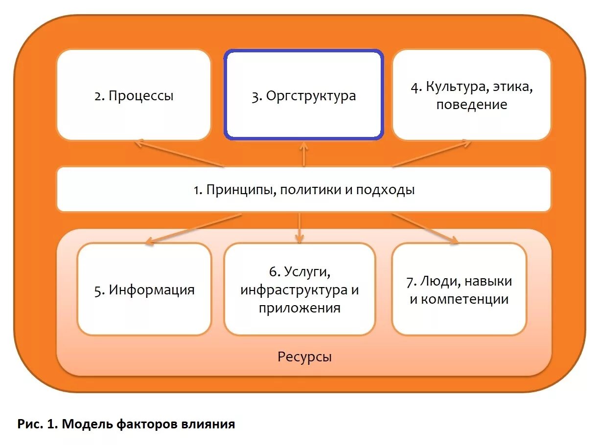 Принцип 5 3 1. Cobit 5 факторы влияния. принципы cobit 5. факторы влияющие на этичность поведения. этические модели поведения.