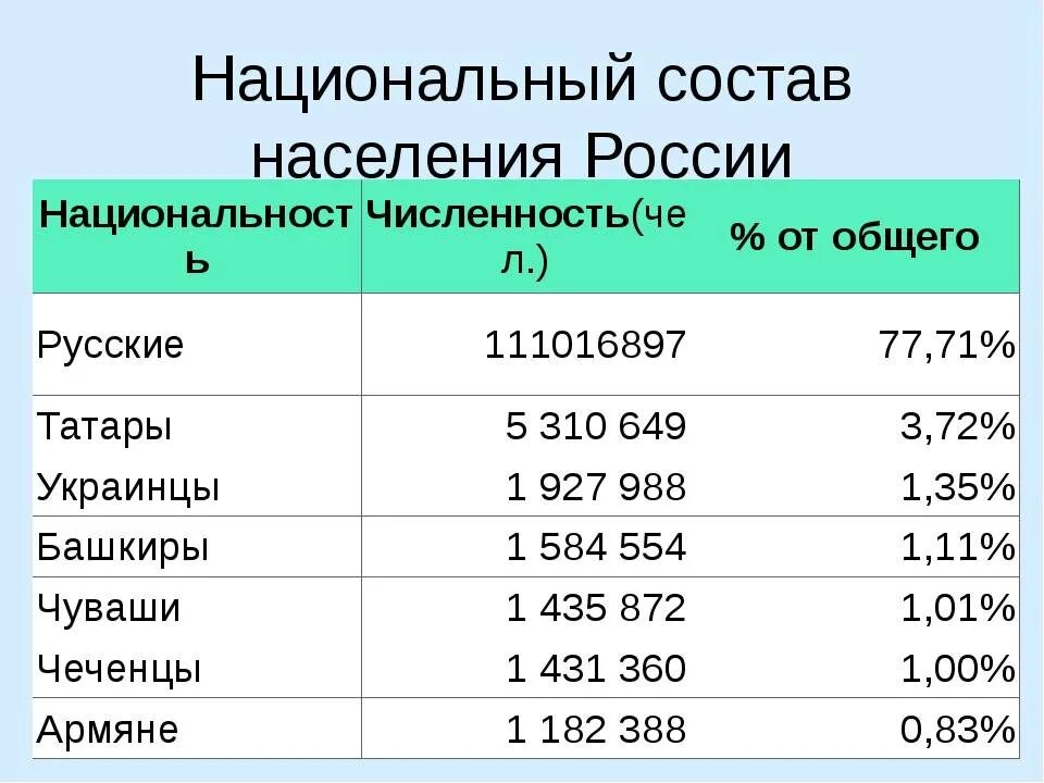 Национальная численность населения россии