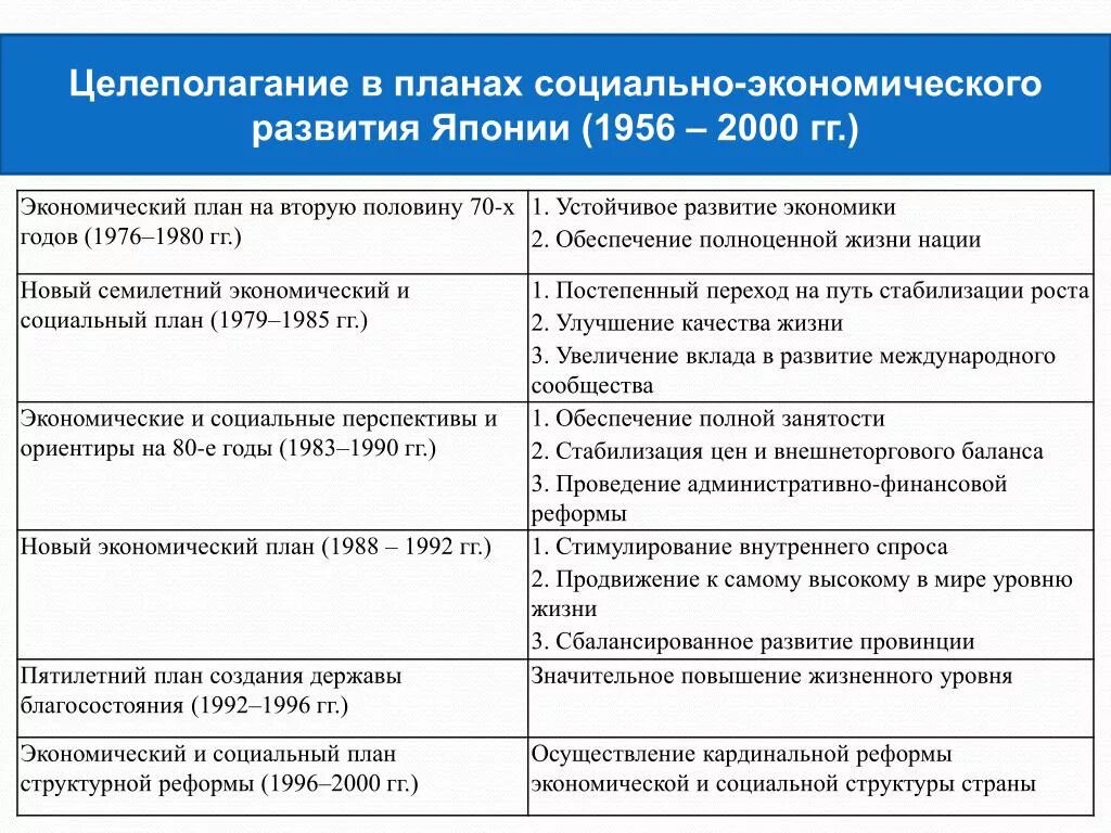 Перспективы социальной экономики. Уровень социально-экономического развития Японии. Экономическое развитие Японии. Уровень социально-экономического развития Японии таблица. Уровень соц экономического развития Японии.