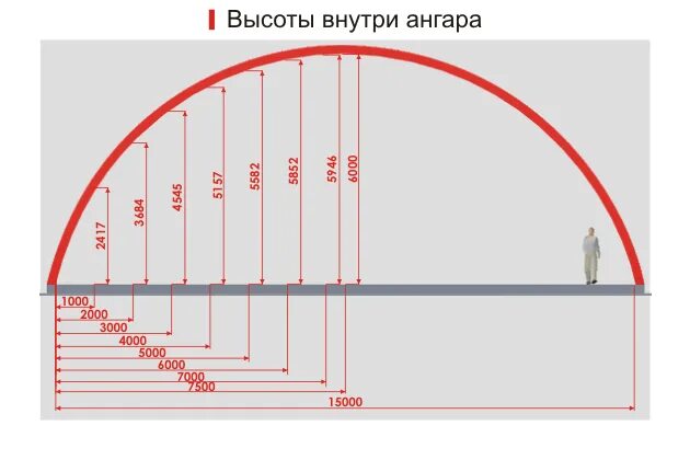 Высота 1 ru. Арочный ангар ширина 15 метров. Арочный ангар шириной 18 метров высота. Калькулятор арки для Ангара. Арочный ангар шириной 18 метров Размерность.