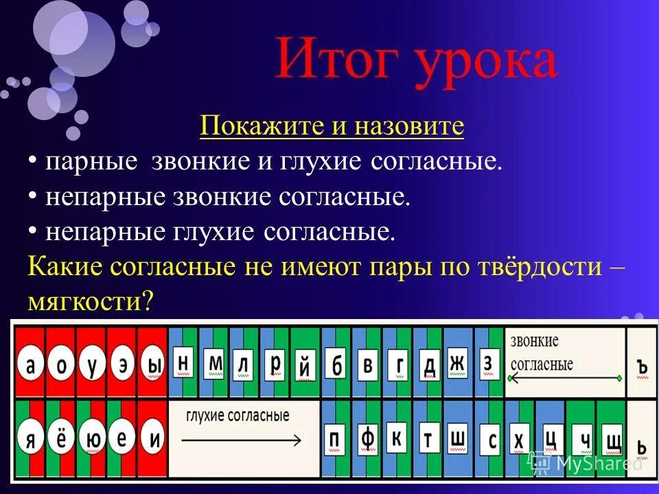 Разделить звуки на группы. Таблица парных и непарных согласных звонких и глухих. Таблица гласных и глухих и парных согласных. Таблица звуков по глухости звонкости мягкости твердости. Таблица парные непарные согласные гласные звонкие глухие.