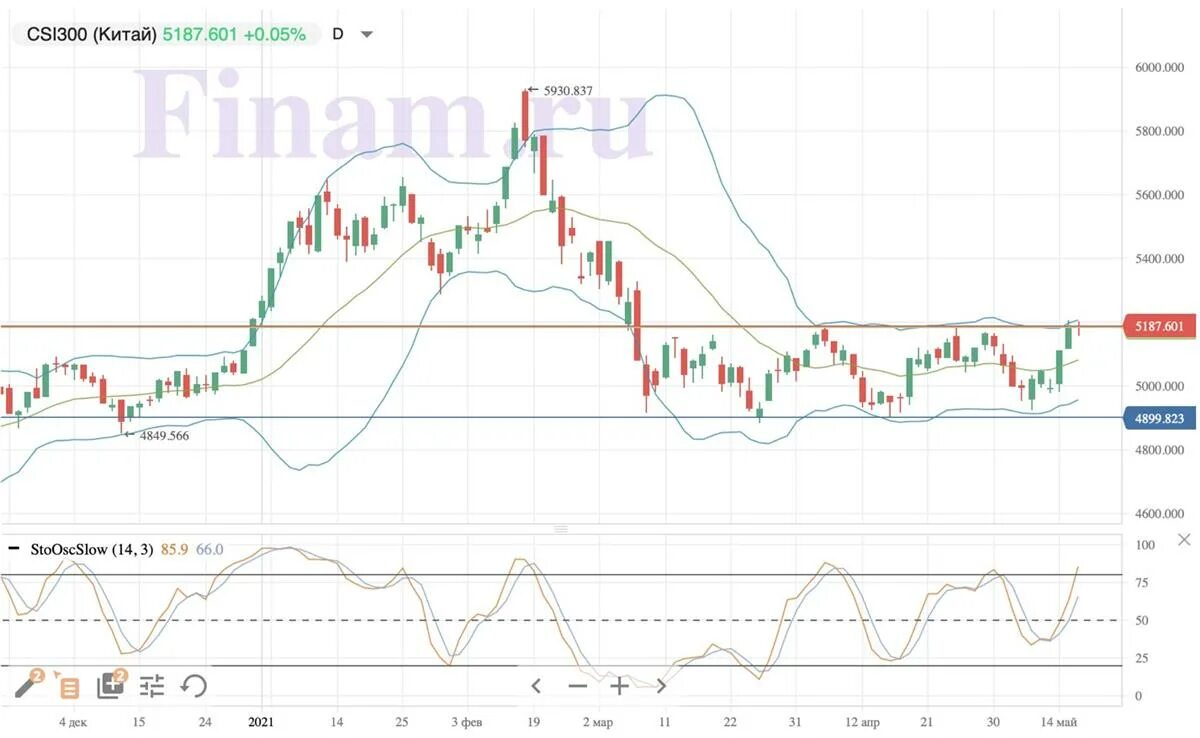 CSI 300 Index. Санкции против втб