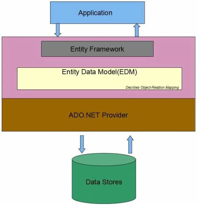 Entity update. Entity framework. entity framework core схема. энтити фреймворк. (entity framework c#.