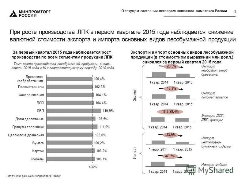 Средняя стоимость автомобилей минпромторг. Перспективы развития ЛПК. Импорт продукции лесопромышленного комплекса. Экспорт импорт ЛПК. Экспорт продукции ЛПК.