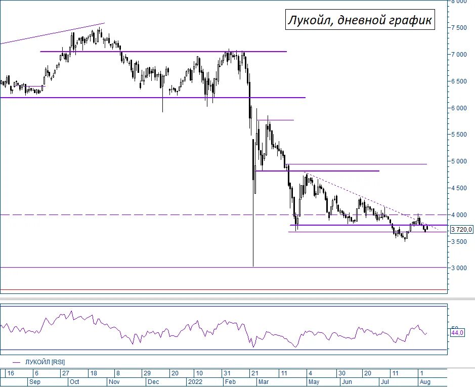 Акции нефти стоимость. Акции нефти. Акции Лукойл. Золото нефть акции недвижимость. Нефть цена.