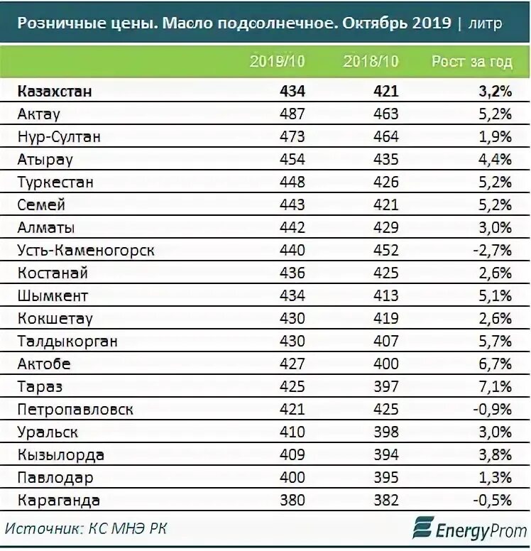 Масло подсолнечное сколько кг в литре. Масло растительное 1 литр. Масло подсолнечное сколько кг в литре. Масло подсолнечное сколько кг в литре. Удельный вес подсолнечного масла.