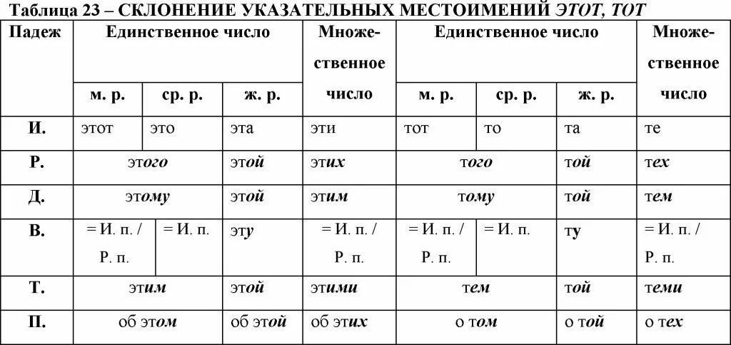 Тест 10 местоимение. Склонение указательных местоимений. Склонение личных местоимений в русском языке таблица 4 класс. Склонение указательных местоимений таблица. Склонение указательных местоимений в руском язык.