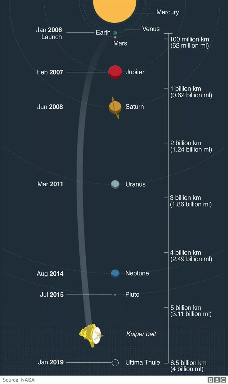 24 миллиарда километров от земли. Земля на расстоянии 6 млрд км. Вояджер-1 снимки. Самый далёкий спутник от земли. Voyager-1 зонд.