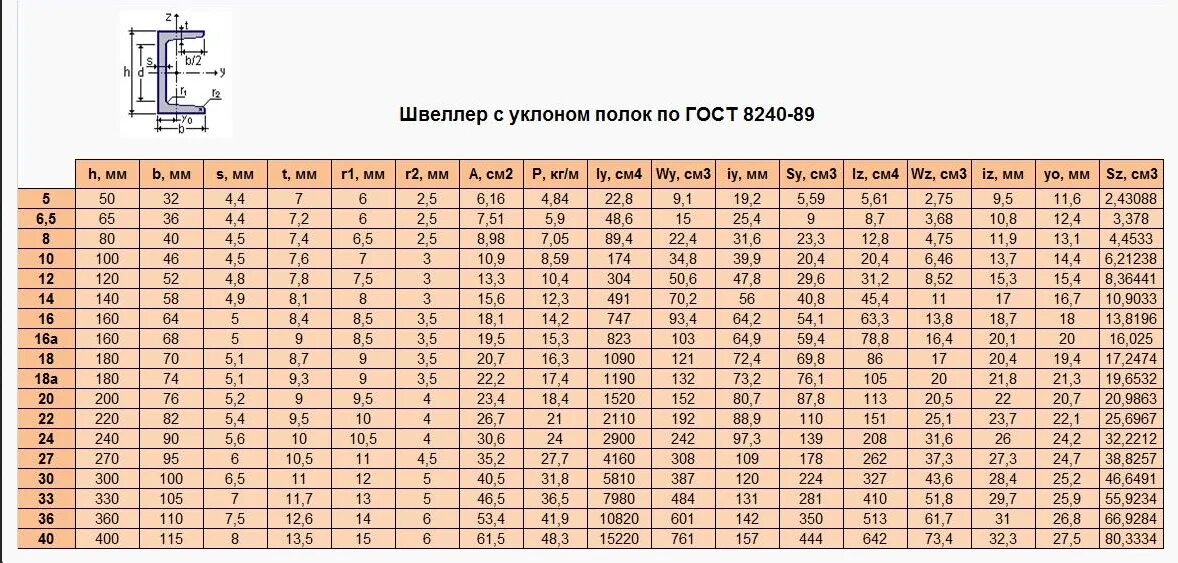 40 30 6 16. Швеллер 30п сортамент. Швеллер 10п сортамент. Балка двутавровая по СТО АСЧМ 20-93 сортамент. Двутавровая балка 20 габариты.