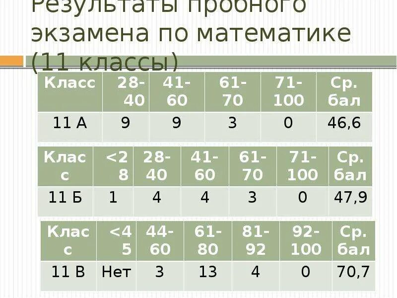 Результаты пробного егэ по русскому 2024. Результаты пробного экзамена по русскому языку. Итоги пробного экзамена по математике. Пробный экзамен по русскому языку. Репетиционный экзамен математика.