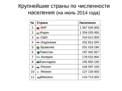 3 крупнейшие страны по численности