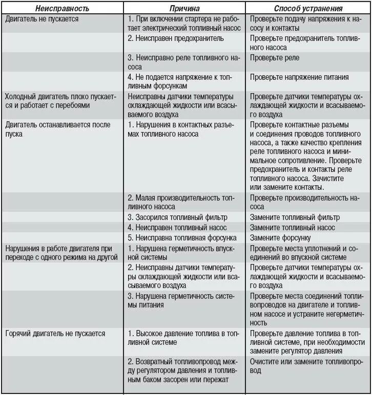 Устранение коммерческих неисправностей. Таблица неисправностей инжекторной системы питания. Основные неисправности системы питания инжекторного двигателя. Причины и неисправности системы питания двигателя. Основные неисправности инжекторного двигателя.