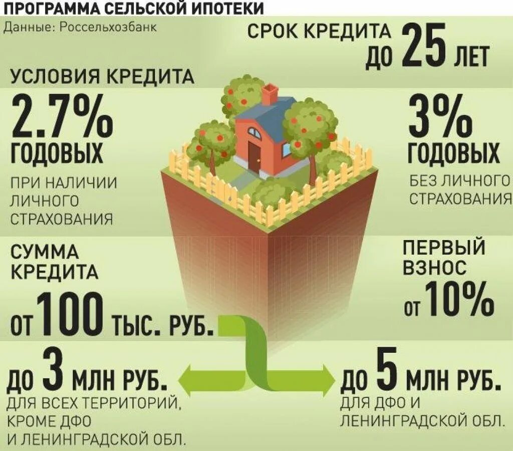 Ипотека в сельской местности. Сельская ипотека условия. Сельская ипотека Россельхозбанк. Льготная Сельская ипотека.