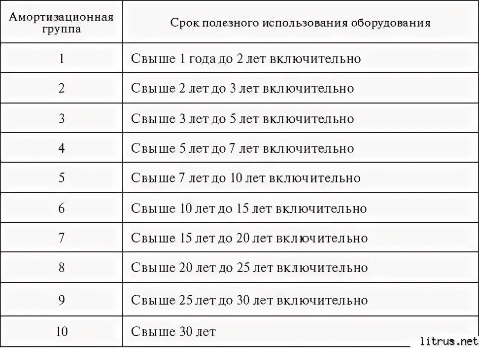 Срок полезного использования станка. Амортизационные группы основных средств 2022 оборудование. Срок полезного использования оборудования. Срок эксплуатации инвентаря. Амортизационные группы месяца