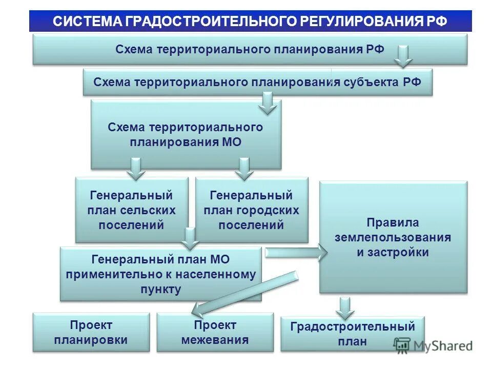 Муниципальное управление градостроительством