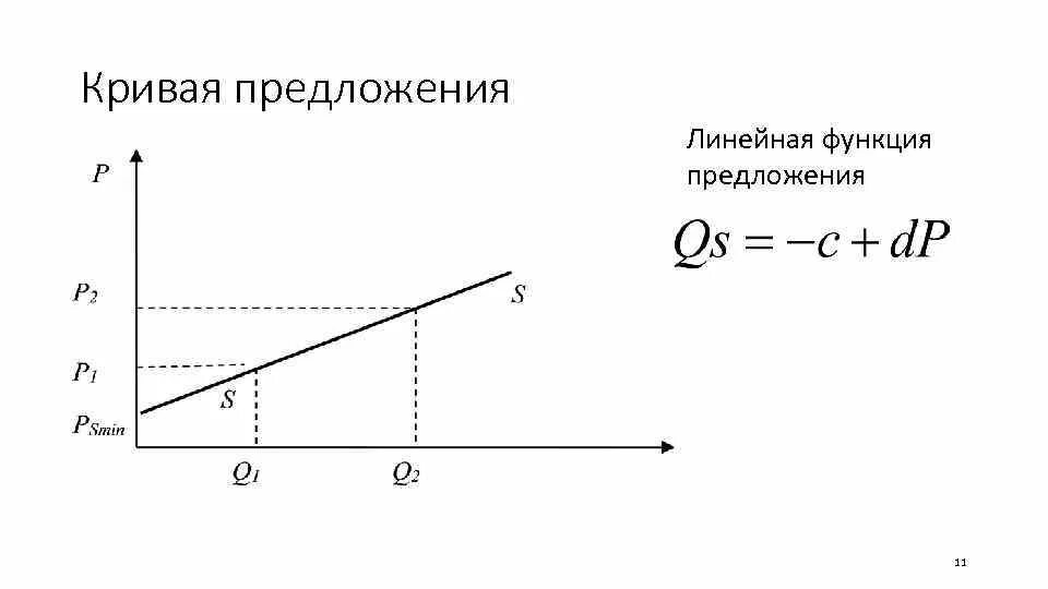 Объясните функцию предложения. Функция предложения в экономике. Линейная функция предложения. Функция предложения формула. Линейная кривая предложения.