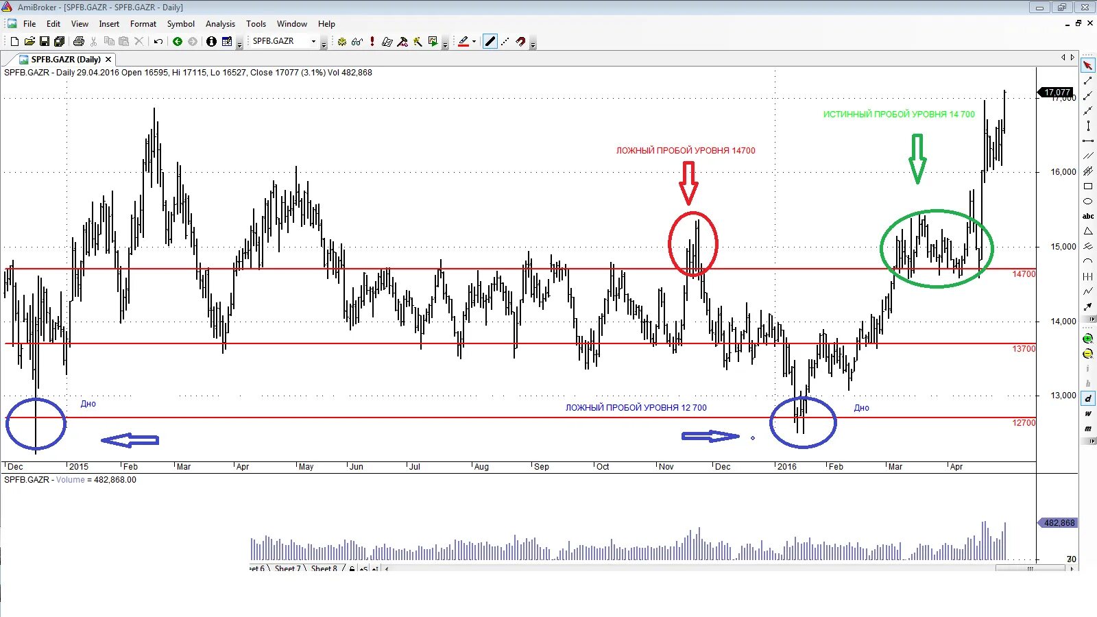 Пробой на графике. Ложный пробой канала на графике. Уровень поддержки и сопротивления в трейдинге. Ложный пробой уровня в трейдинге. Уровень поддержки и сопротивления в трейдинге пробой.