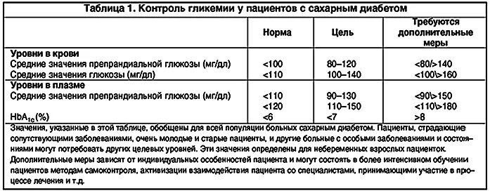 Показатель гликемии. Уровень гликемии при сахарном диабете 2 типа. Целевые уровни гликемии при сахарном диабете. Целевой уровень гликемии при сахарном диабете 1 типа. Целевые уровни гликемии у больных сахарным диабетом.