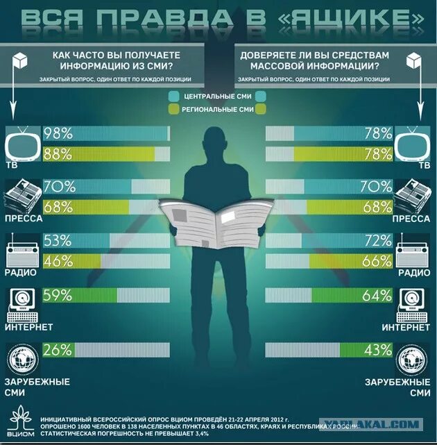 Есть процент правды. Инфографика СММ. Инфографики в СМИ. Инфографика на телевидении. Инфографика в журналистике.