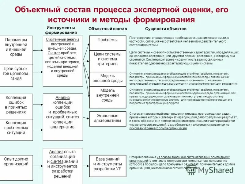 Методы принятия решений тесты. Объектный состав. Организация процесса экспертной оценки. Надежные инструменты для формирования типовых решений. Из скольких этапов состоит процесс экспертного оценивания?.