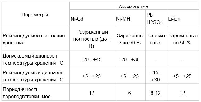 При какой температуре хранить телевизор. Температура хранения аккумуляторов. температурный режим хранения аккумуляторов. срок хранения аккумулятора. аккумуляторы хранение при какой температуре.