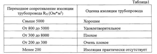 Переходное сопротивление изоляции трубопровода. Переходное электрическое сопротивление изоляции газопровода. Переходное сопротивление изоляции газопровода. Переходное сопротивление трубопровод-грунт. Сопротивление изоляции таблица