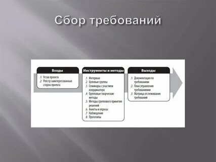 Сбора бизнес требований