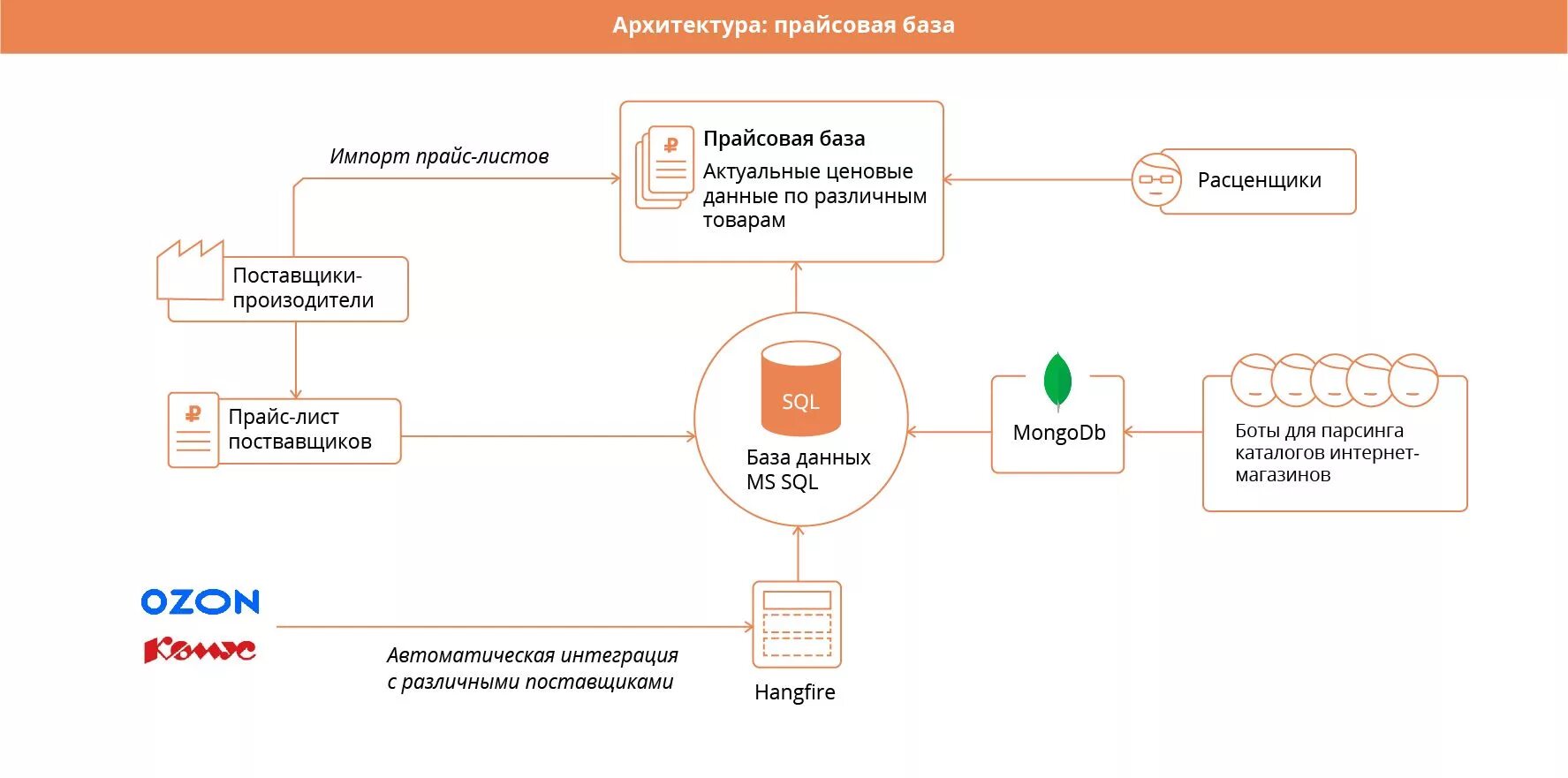 Сайт поставщик информации. База данных поставщиков. Поставщик в базе данных. Поставщик БД. База данных поставщиков пример.