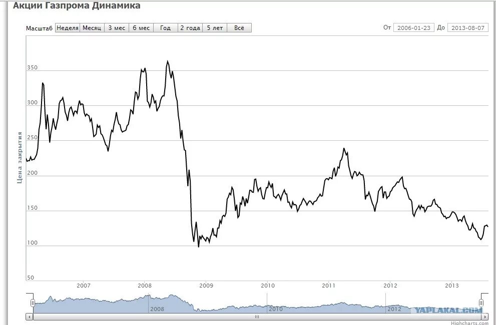 Динамика акций Газпрома. Акции Газпрома. Акции Газпрома график. График роста акций Газпрома.