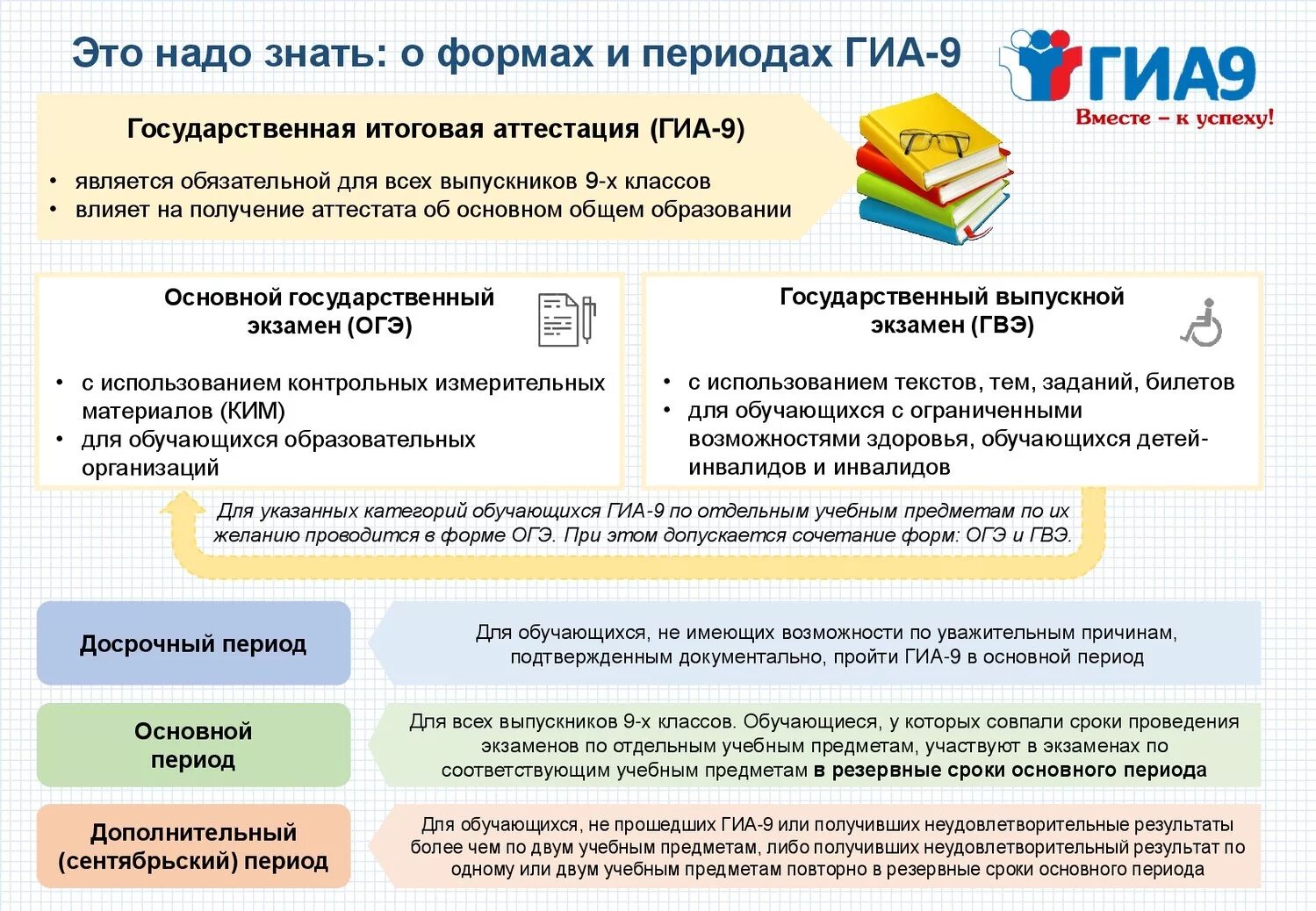 Формат проведения огэ. Памятка гиа. памятка для подготовки к огэ. информационные плакаты огэ. это надо знать о формах и периодах гиа-9.