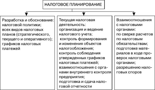 Налоговый план предприятия. Организация налогового планирования в организации. Принципы налогового планирования. Этапы налогового планирования.