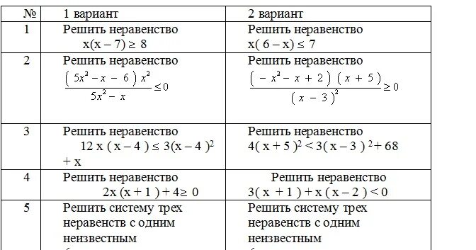 Квадратные неравенства контрольная работа 8 класс. Решение неравенств методом интервалов 9 класс самостоятельная. Метод интервалов решения неравенств 10 класс задания. Алгоритм решения неравенств методом интервалов 8 класс. Алгоритм решения неравенств методом интервалов 9 класс.