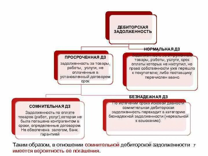 Виды просроченной задолженности. Дебиторская задолженность это. Причины образования просроченной задолженности. Виды дебиторской задолженности. Виды просроченной дебиторской задолженности.