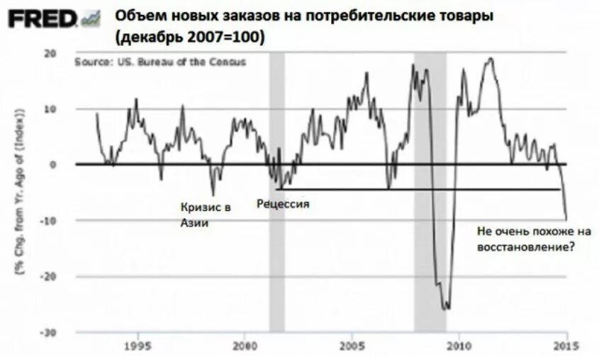 Финансовые кризисы в мире. График Мировых кризисов. Мировой экономический кризис графики. График Мировых финансовых кризисов. Экономические кризисы график по годам.