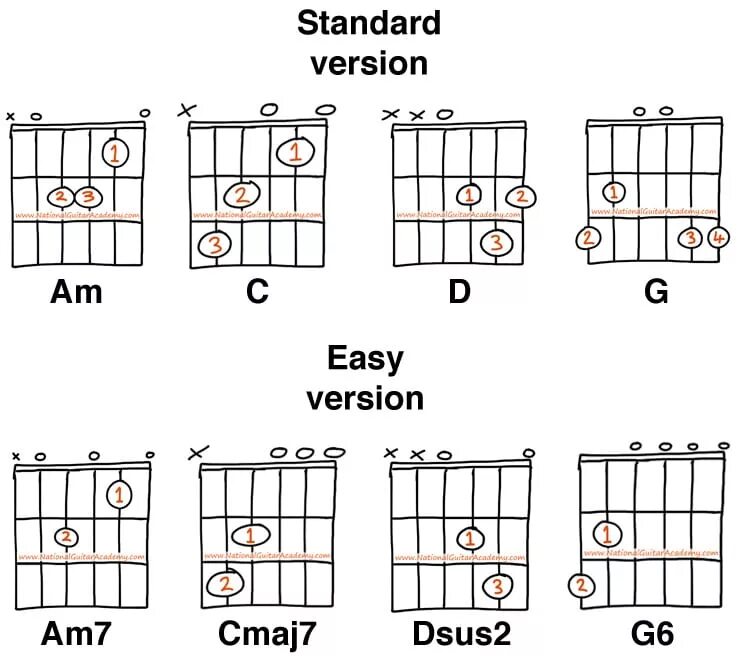 Аккорды на гитаре акустика. Guitar chords. квадрат аккордов на гитаре. guitar beginner chords. basic chords for guitar.