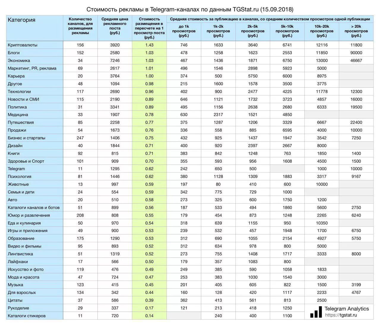 Категории тг каналов. Расценки рекламы в телеграмме. Стоимость рекламы в телеграмме. Средняя стоимость рекламы. Сколько стоит реклама в телеграмме.
