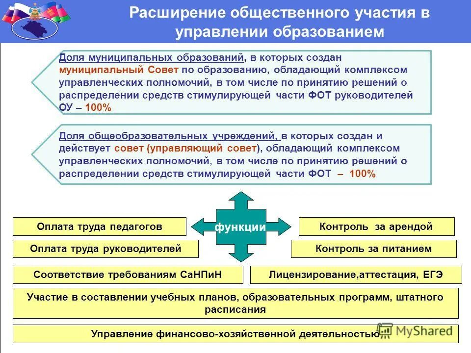 Функции и полномочия социального фонда. Участие в управлении. Управленческие компетенции. Общественное участие. Создание муниципального образования.