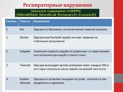 Одышка сестринская помощь пациентам с хронической одышкой