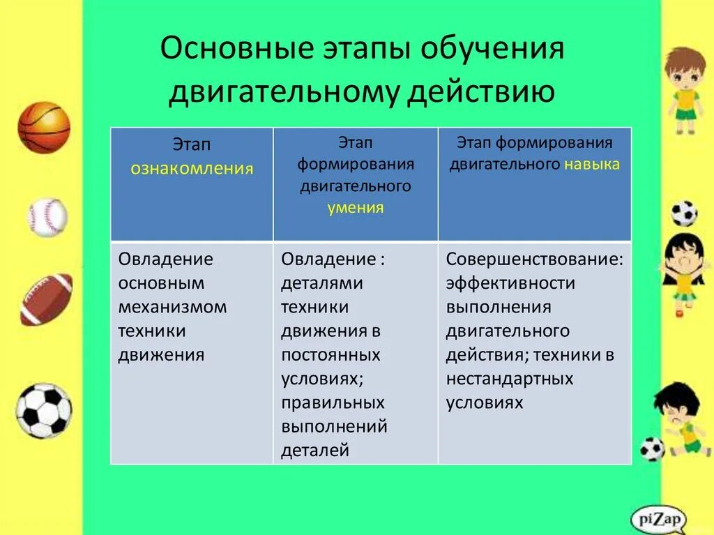 Характеристика этапов обучения. Этапы обучения двигательным действиям. Этапы изучения двигательного действия. Этапы процесса обучения. Основные этапы обучение двигательного действия.