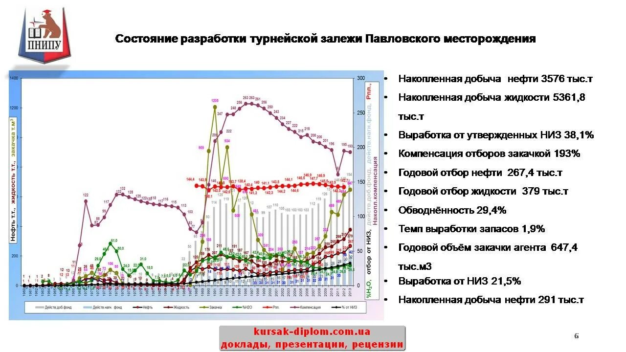 Выработка запасов. Состояние разработки месторождения. Темп разработки месторождения это. Анализ текущего состояния разработки месторождения. График разработки месторождения по годам.