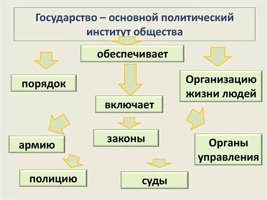 Государство основной институт политической системы. Государство это политический институт. Государство как политический институт Обществознание. Гос во как политический институт общества. Государство это главный политический институт.