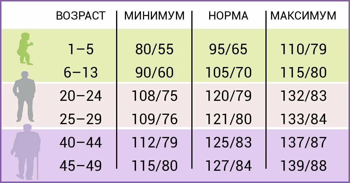 Патология ад. Давление человека норма по возрасту у мужчин 50 лет таблица. Давление норма у мужчин 50 человека по возрасту таблица. Норма артериального давления по возрасту таблица и пульс. Норма давления у взрослого человека таблица по возрастам.